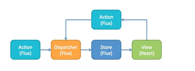 Flux architecture