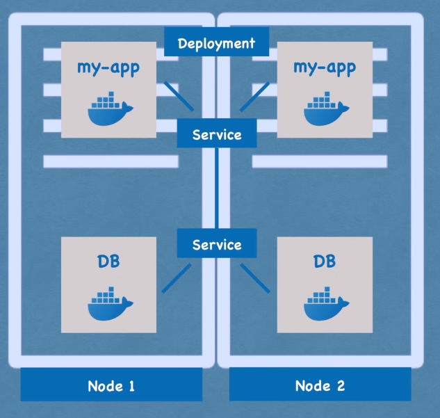 K8s components