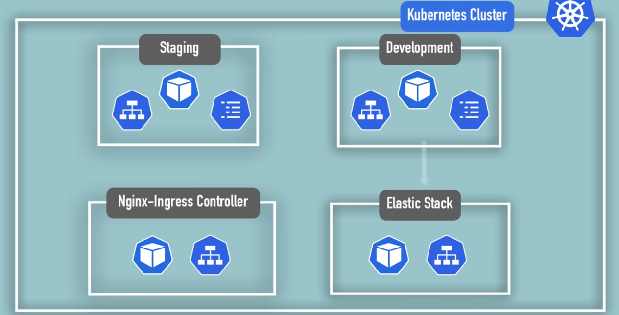 Namespaces