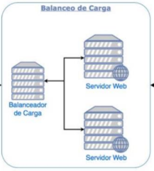 Load balancing cluster