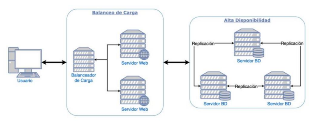 Distributed System